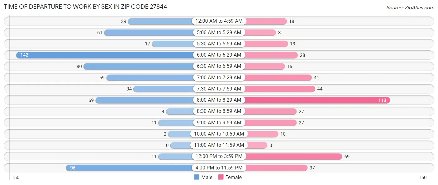 Time of Departure to Work by Sex in Zip Code 27844