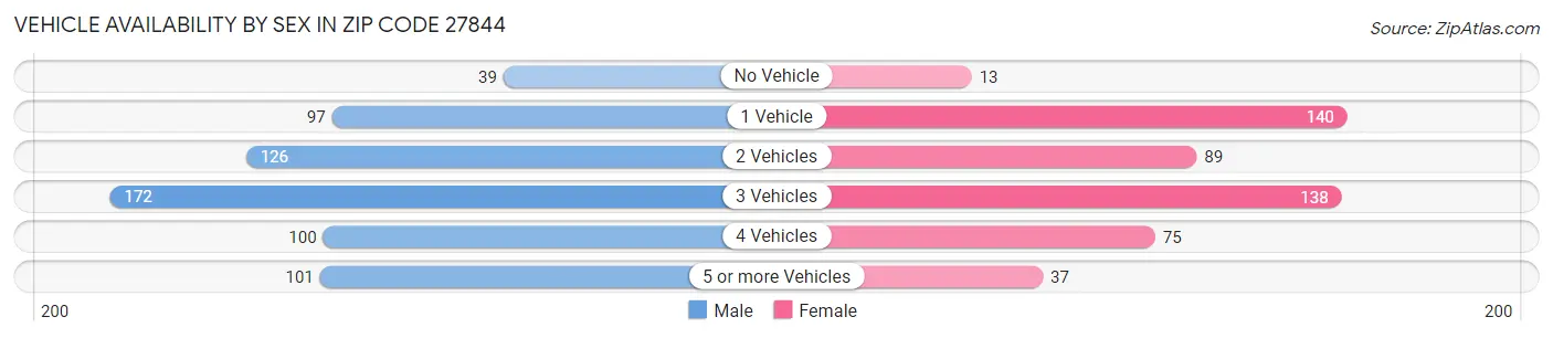 Vehicle Availability by Sex in Zip Code 27844