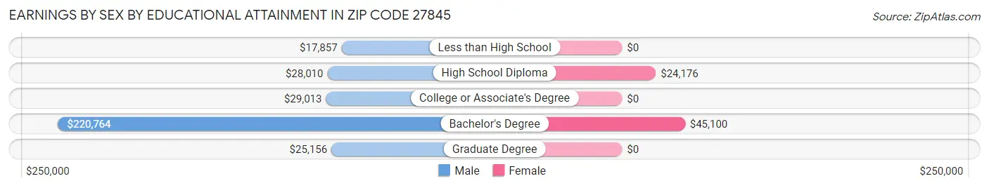 Earnings by Sex by Educational Attainment in Zip Code 27845