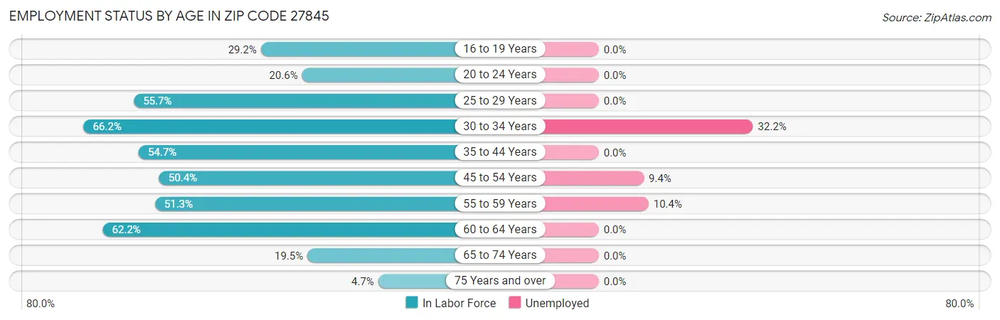 Employment Status by Age in Zip Code 27845