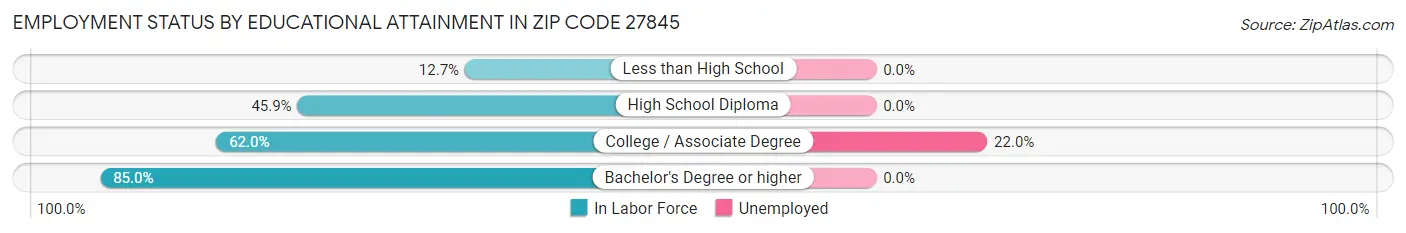 Employment Status by Educational Attainment in Zip Code 27845