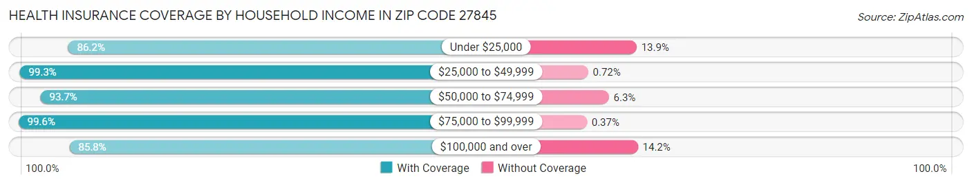 Health Insurance Coverage by Household Income in Zip Code 27845