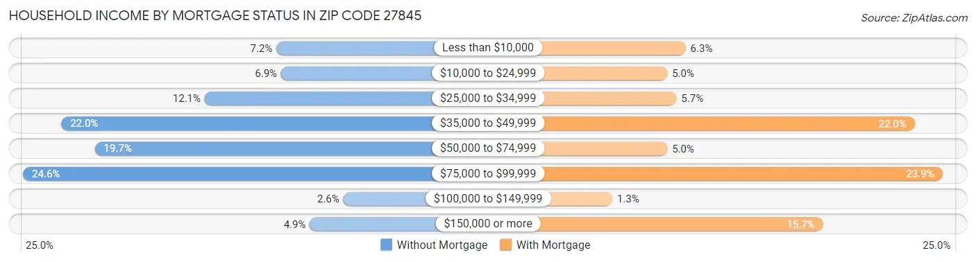 Household Income by Mortgage Status in Zip Code 27845
