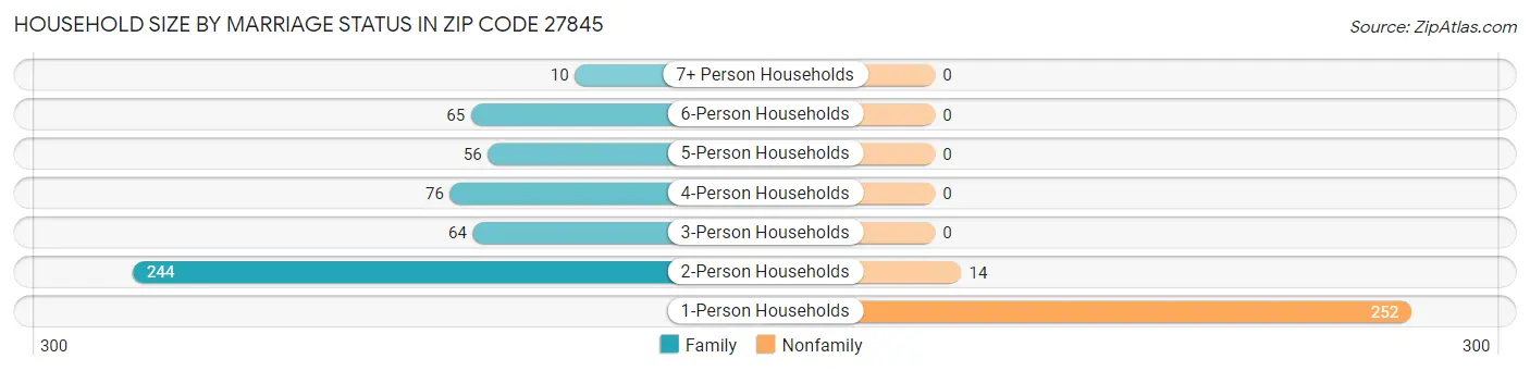 Household Size by Marriage Status in Zip Code 27845