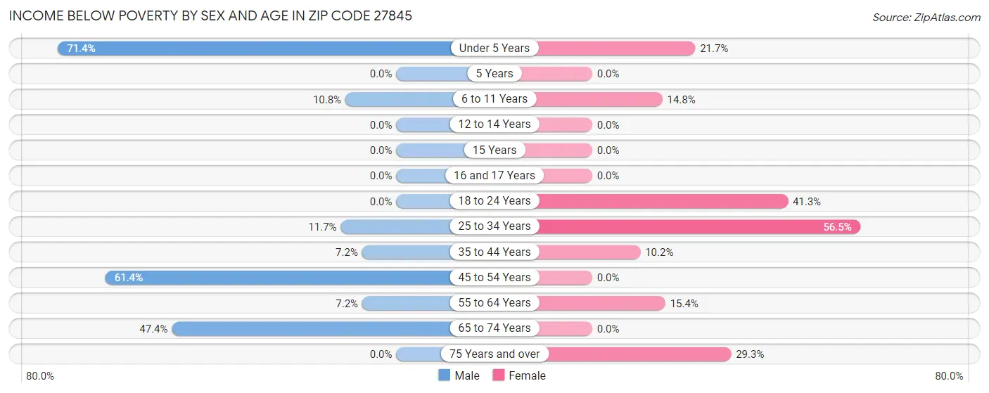Income Below Poverty by Sex and Age in Zip Code 27845