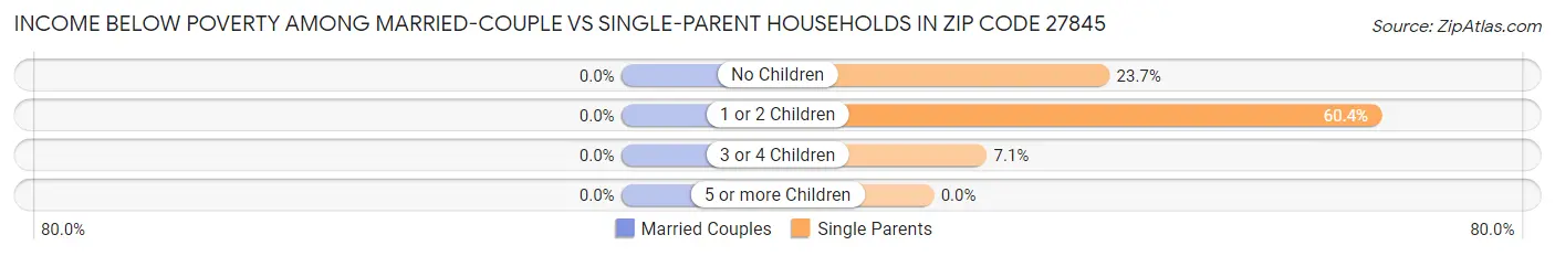 Income Below Poverty Among Married-Couple vs Single-Parent Households in Zip Code 27845