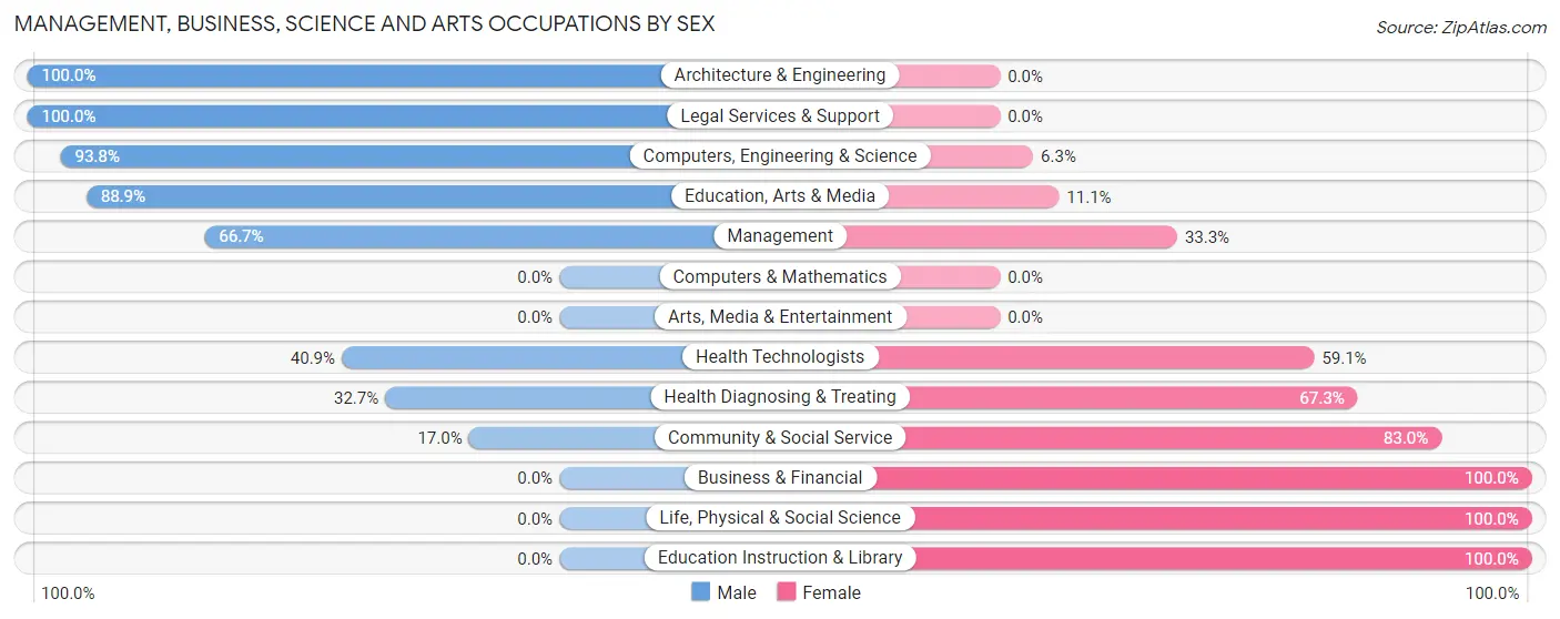 Management, Business, Science and Arts Occupations by Sex in Zip Code 27845