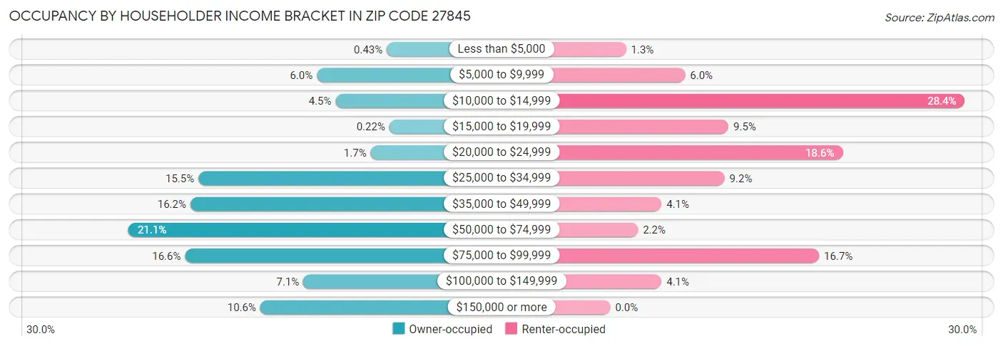 Occupancy by Householder Income Bracket in Zip Code 27845