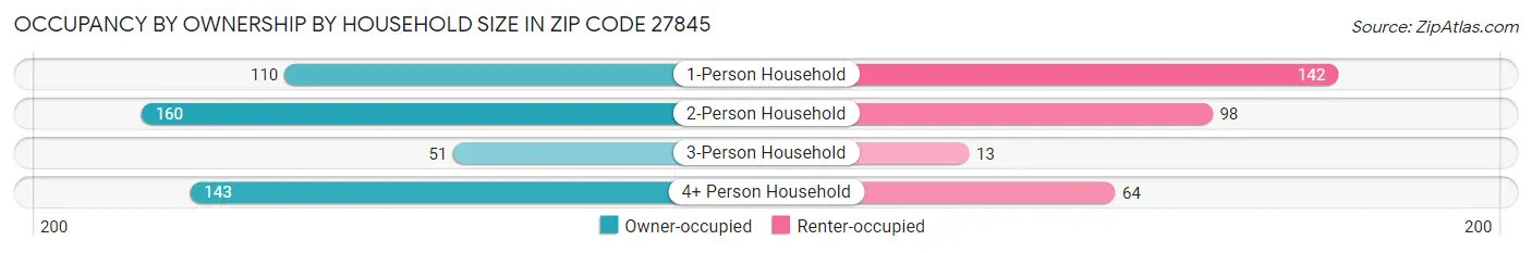 Occupancy by Ownership by Household Size in Zip Code 27845