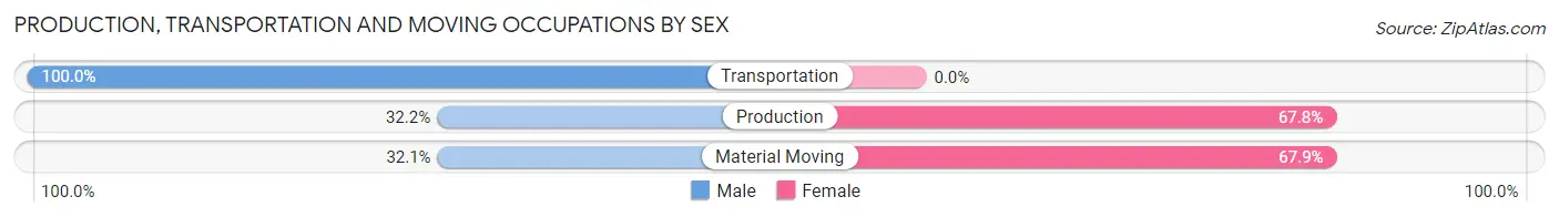 Production, Transportation and Moving Occupations by Sex in Zip Code 27845