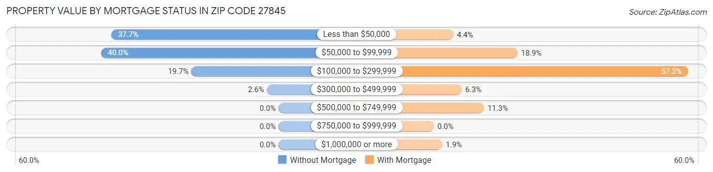 Property Value by Mortgage Status in Zip Code 27845