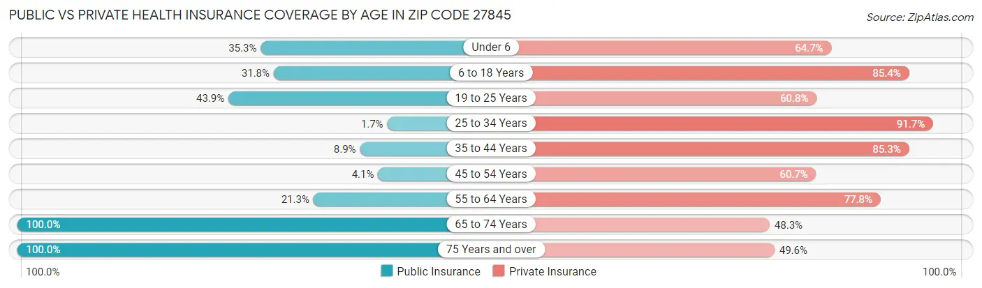 Public vs Private Health Insurance Coverage by Age in Zip Code 27845