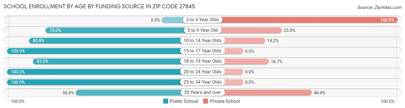 School Enrollment by Age by Funding Source in Zip Code 27845