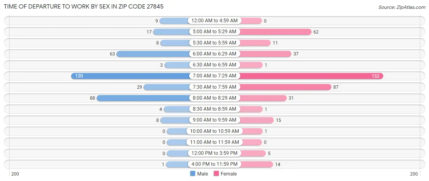 Time of Departure to Work by Sex in Zip Code 27845