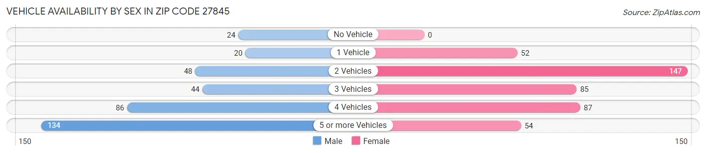 Vehicle Availability by Sex in Zip Code 27845