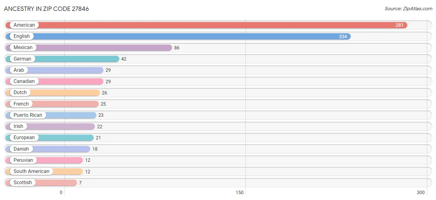 Ancestry in Zip Code 27846