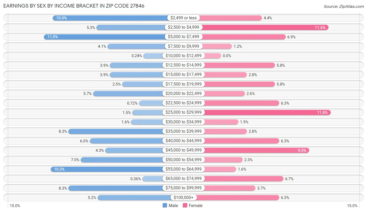 Earnings by Sex by Income Bracket in Zip Code 27846