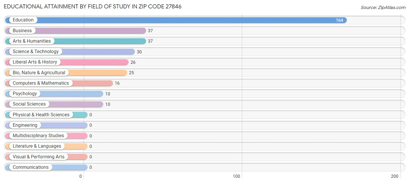 Educational Attainment by Field of Study in Zip Code 27846