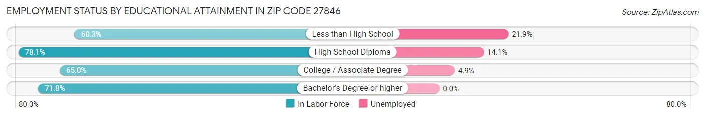 Employment Status by Educational Attainment in Zip Code 27846