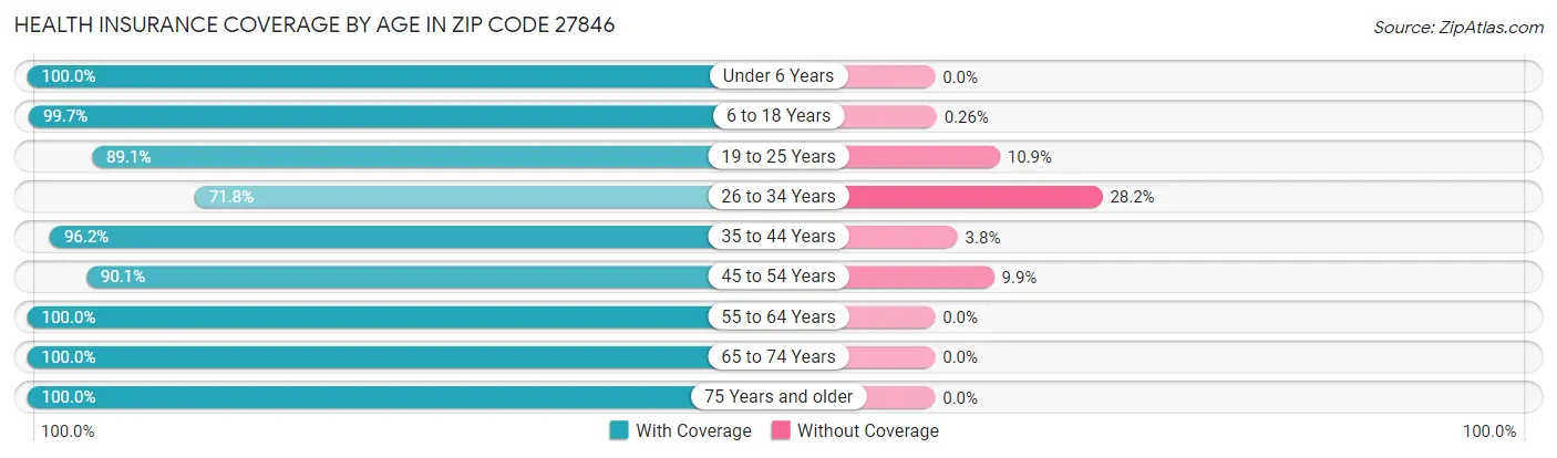 Health Insurance Coverage by Age in Zip Code 27846