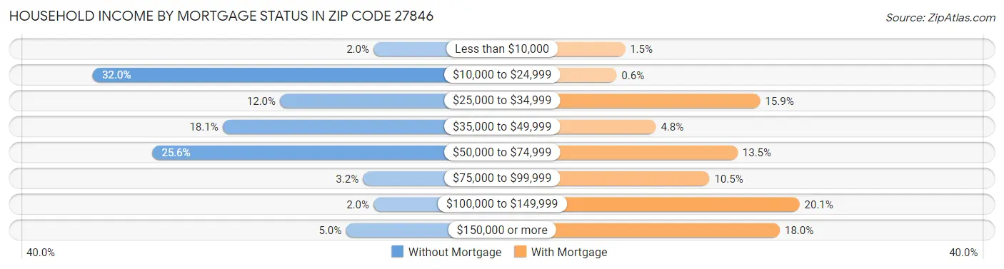 Household Income by Mortgage Status in Zip Code 27846