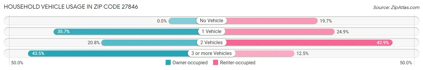 Household Vehicle Usage in Zip Code 27846