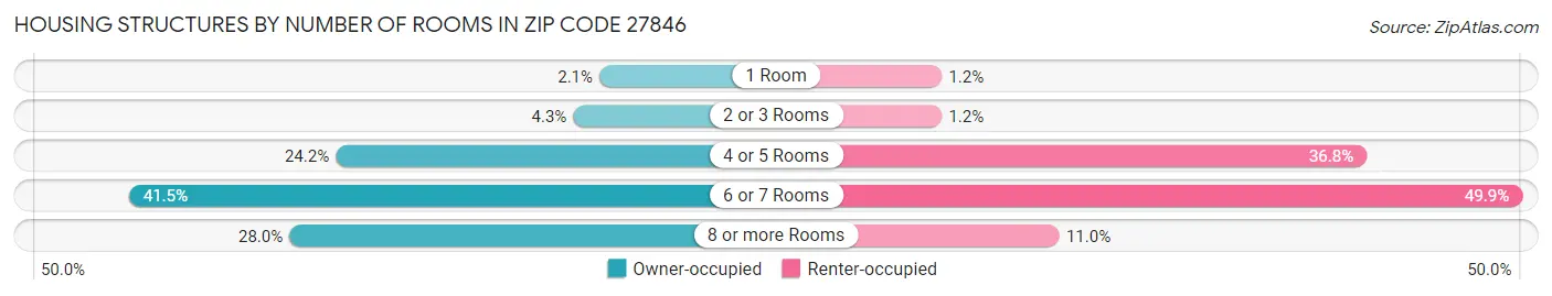 Housing Structures by Number of Rooms in Zip Code 27846