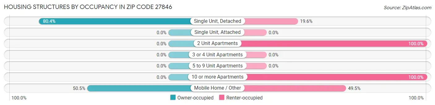 Housing Structures by Occupancy in Zip Code 27846