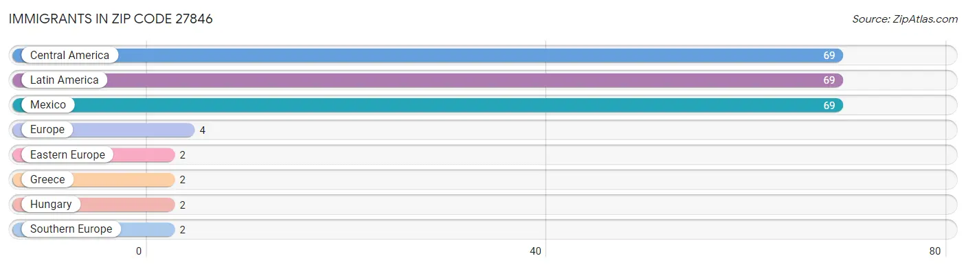 Immigrants in Zip Code 27846