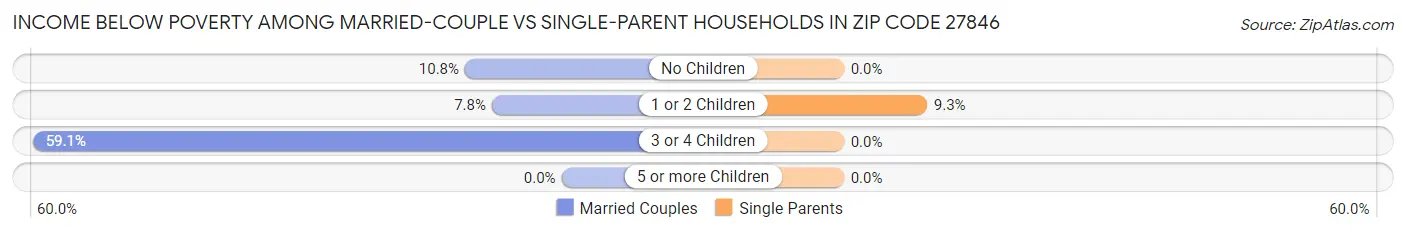 Income Below Poverty Among Married-Couple vs Single-Parent Households in Zip Code 27846