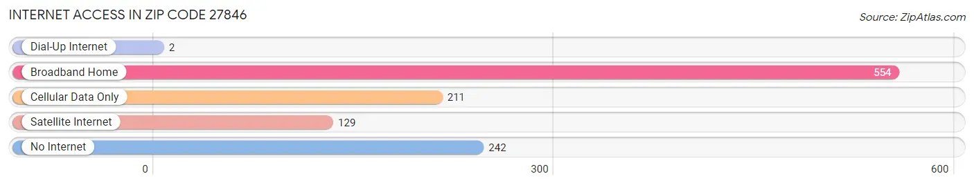 Internet Access in Zip Code 27846