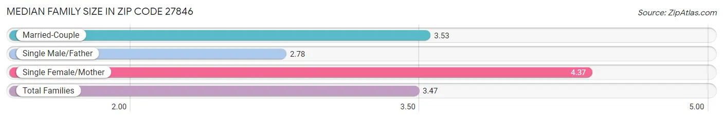 Median Family Size in Zip Code 27846