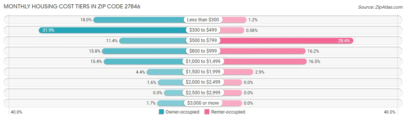 Monthly Housing Cost Tiers in Zip Code 27846