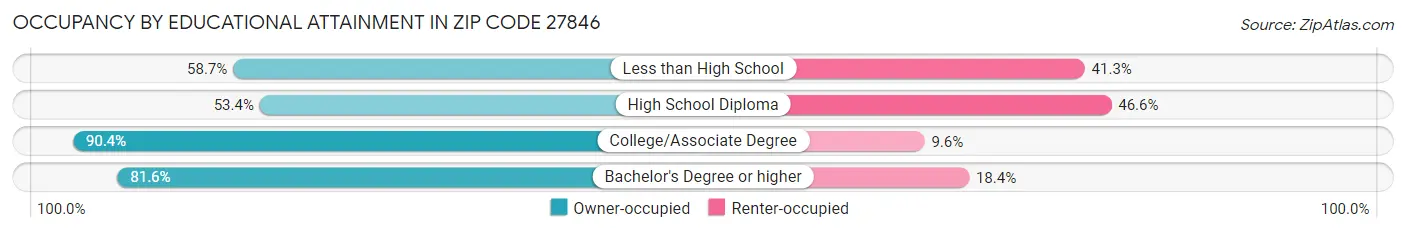 Occupancy by Educational Attainment in Zip Code 27846