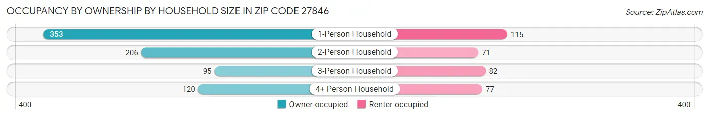 Occupancy by Ownership by Household Size in Zip Code 27846