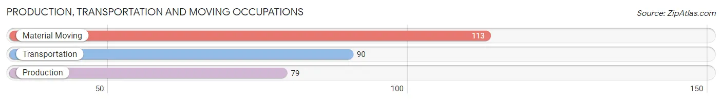 Production, Transportation and Moving Occupations in Zip Code 27846