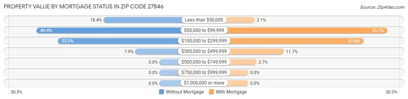 Property Value by Mortgage Status in Zip Code 27846