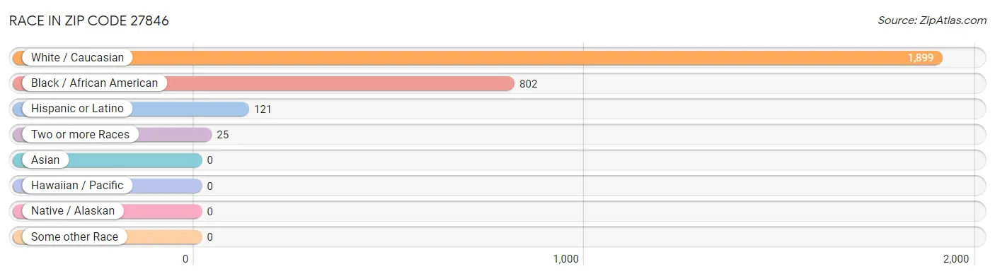 Race in Zip Code 27846