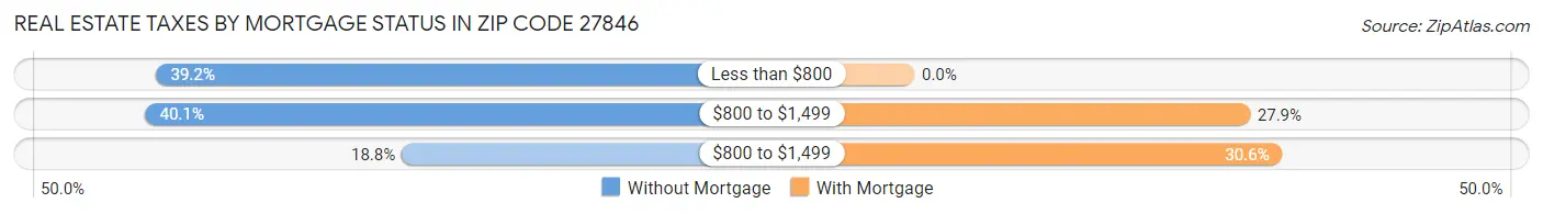 Real Estate Taxes by Mortgage Status in Zip Code 27846