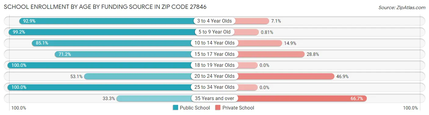 School Enrollment by Age by Funding Source in Zip Code 27846