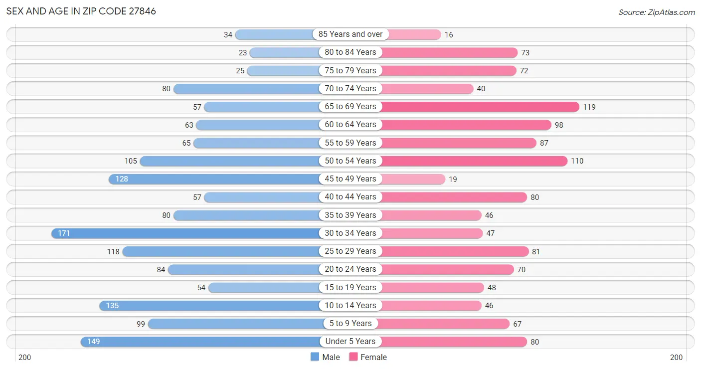 Sex and Age in Zip Code 27846