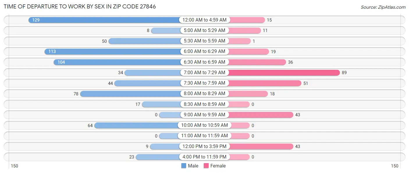 Time of Departure to Work by Sex in Zip Code 27846