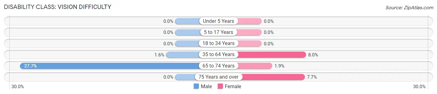 Disability in Zip Code 27846: <span>Vision Difficulty</span>