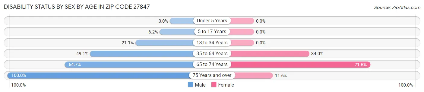 Disability Status by Sex by Age in Zip Code 27847