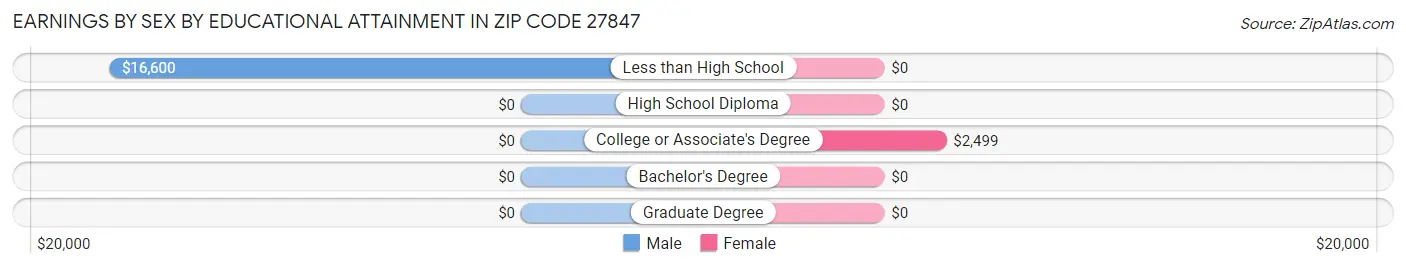 Earnings by Sex by Educational Attainment in Zip Code 27847