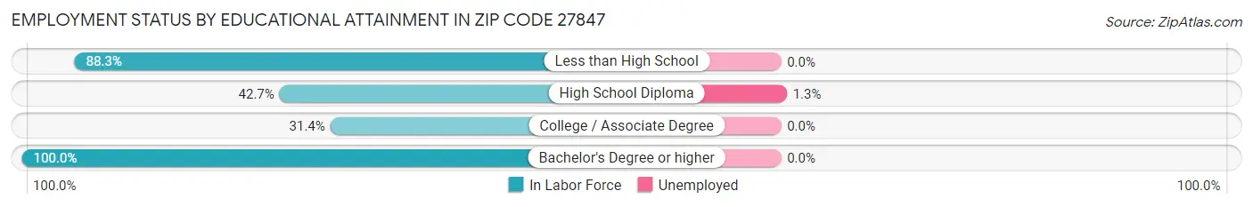Employment Status by Educational Attainment in Zip Code 27847