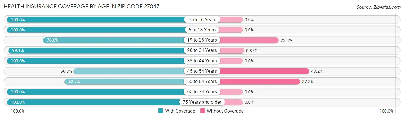 Health Insurance Coverage by Age in Zip Code 27847