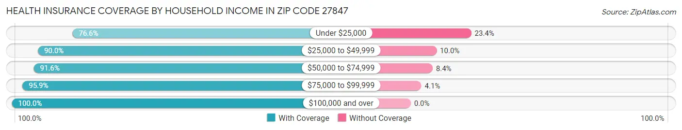 Health Insurance Coverage by Household Income in Zip Code 27847