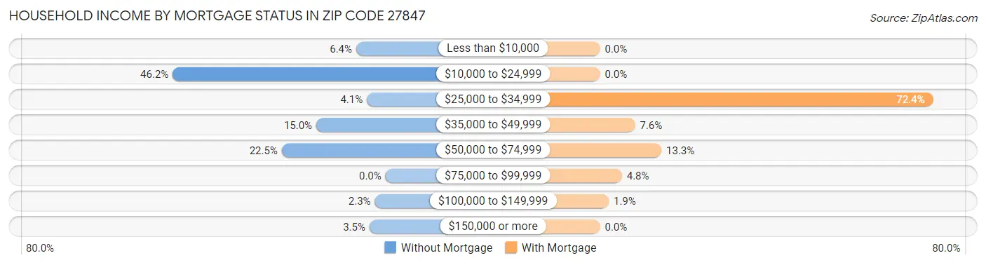 Household Income by Mortgage Status in Zip Code 27847