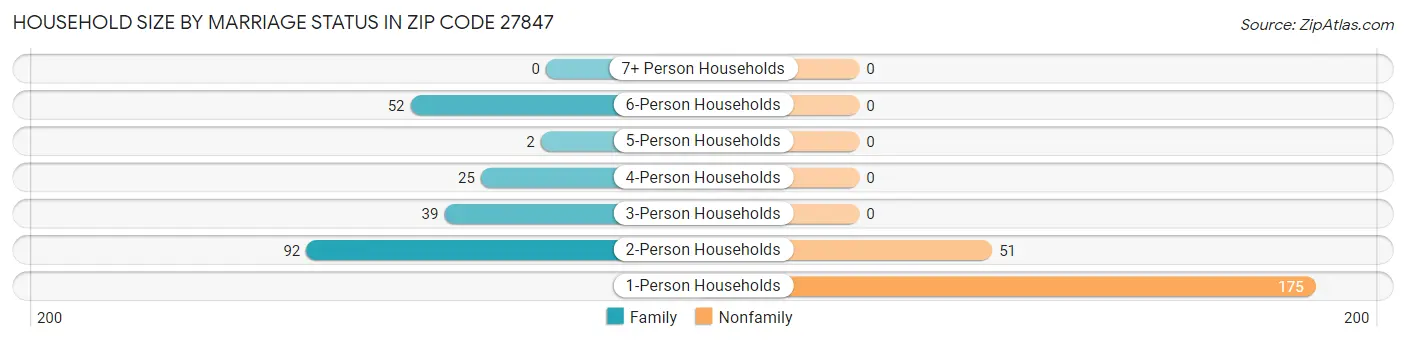 Household Size by Marriage Status in Zip Code 27847